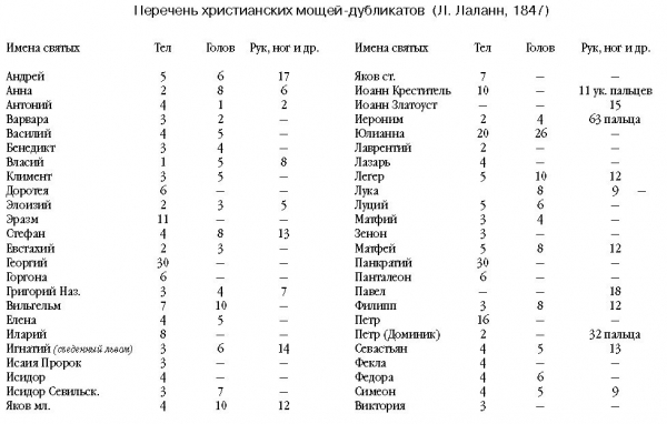 Интересна история отказа протестантами от почитания мощей. Все..0