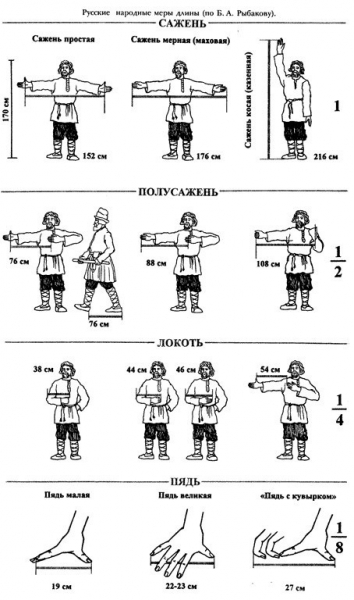 Многие единицы русской системы мер были отменены в СССР в 1924..0