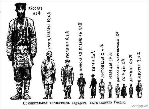 Сравнительная численность народов, населяющих Россию, 1912..0
