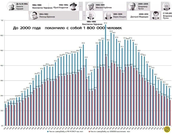 Число самоубийц в России с 1956 по 2015 гг. Святые 90-е как всегда в..0