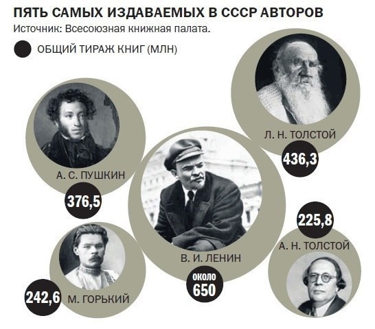 По числу изданий тоже лидировал Ленин - 16 тыс. У Горького, Пушкина..0