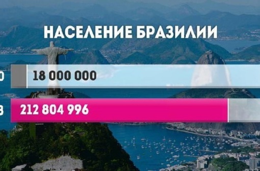 Наглядно о росте населения в разных странах за последний век.

©..6