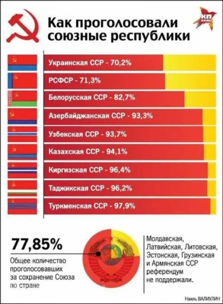 17 марта 1991 года состоялся Всесоюзный референдум о сохранении..0
